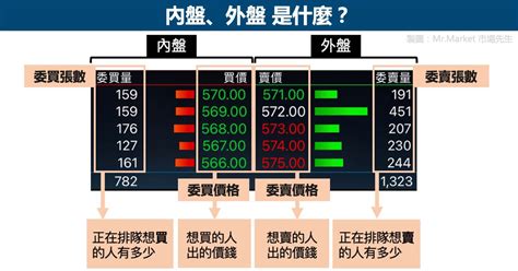 內外盤是什麼|內盤外盤是什麼？如何解讀內外盤比？一文教你利用內外盤確認交。